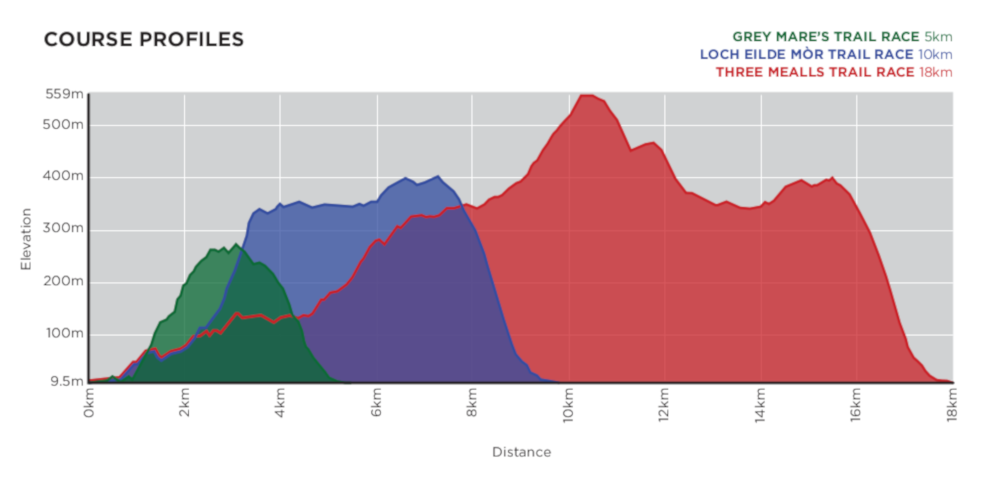 Skyline Scotland trail race elevation profile