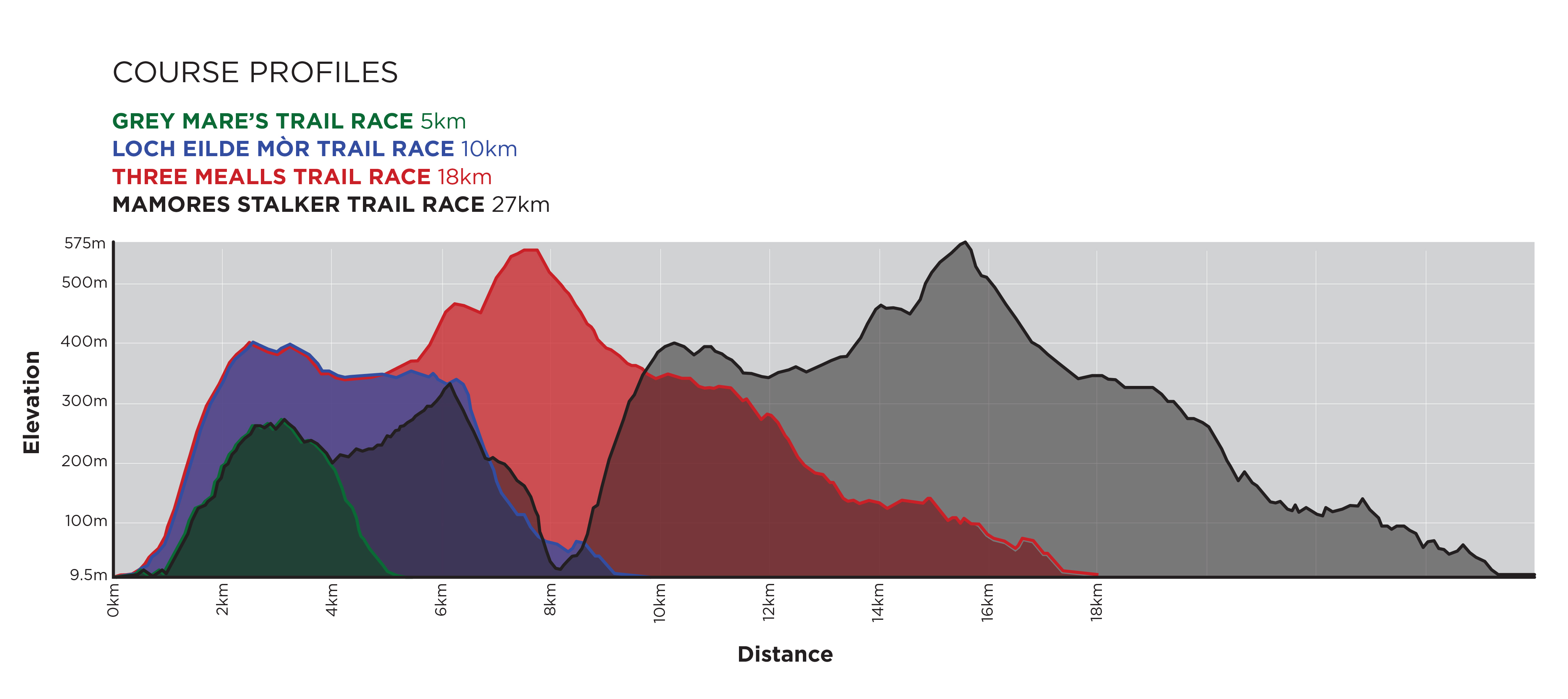 Skyline Scotland trail race elevation profile 2022